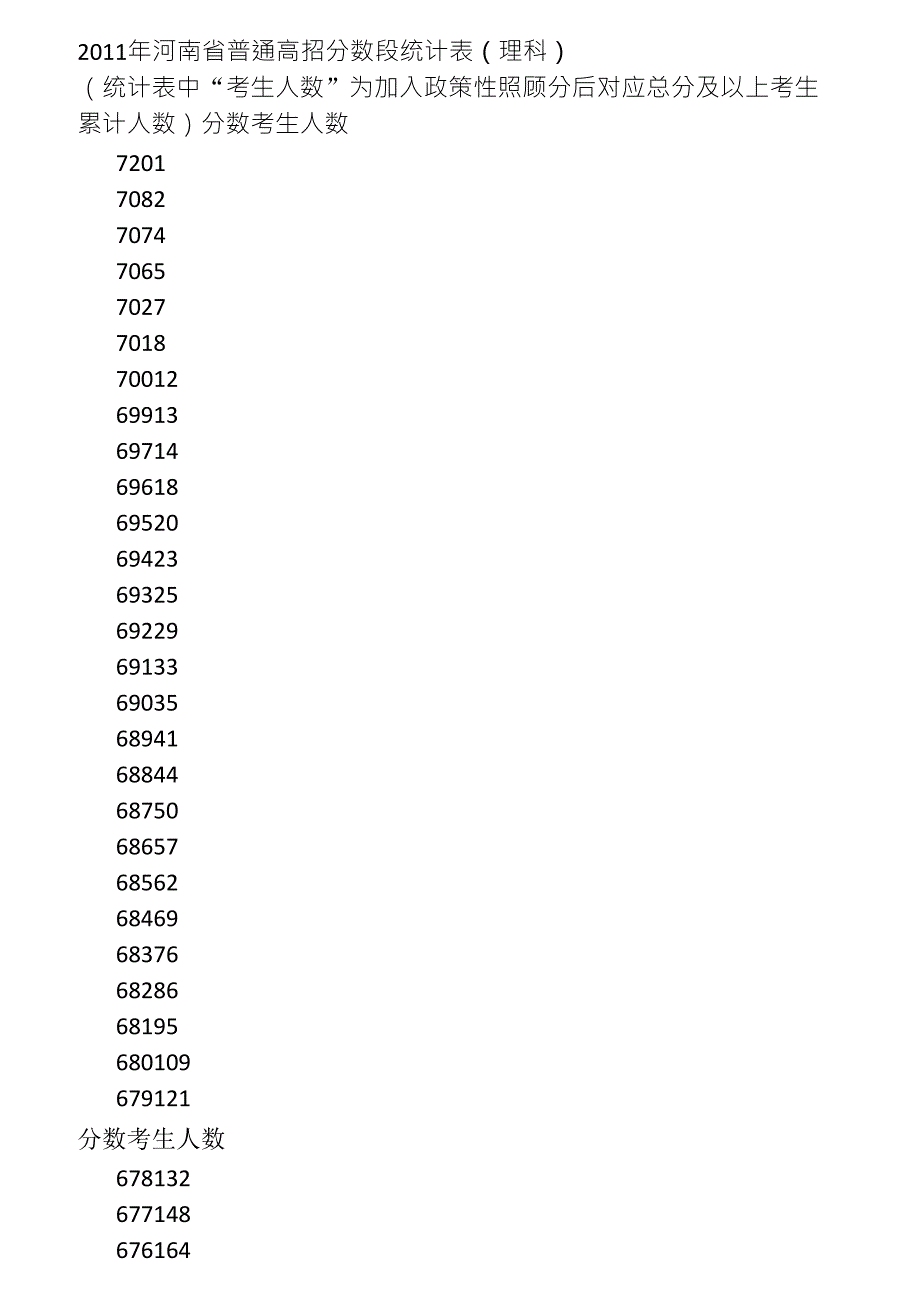 2011河南省高考分数段统计(文、理)_第1页