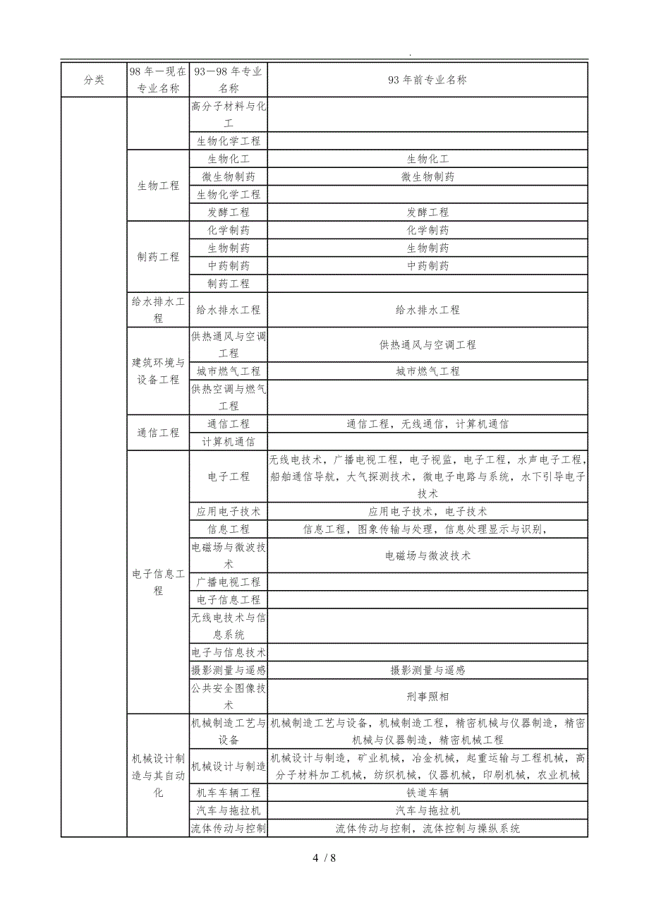 工程类和工程经济类专业对照表_第4页