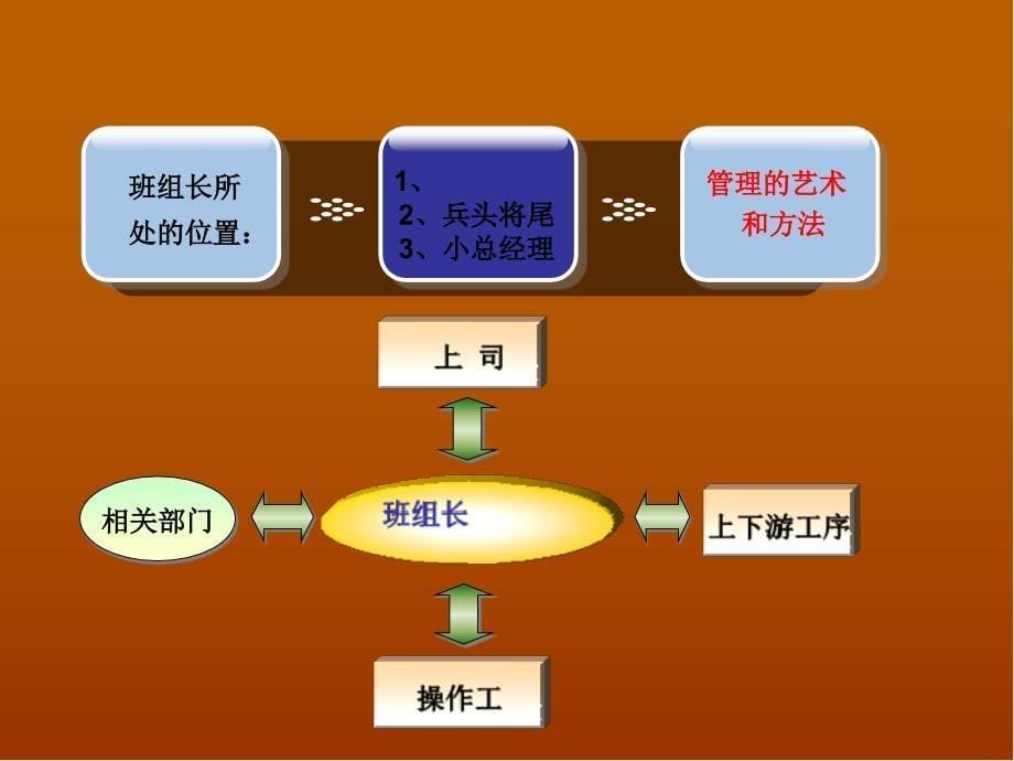 生产一线主管职业化训练讲师版课件_第5页