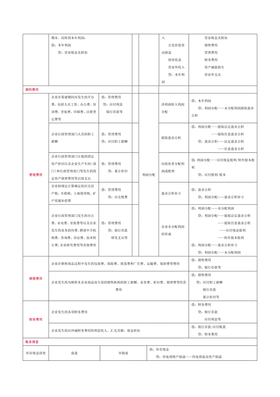 企业中常用会计分录_第3页