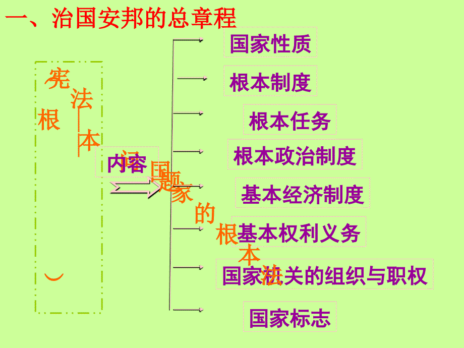 宪法是国家的根本大法222【ppt】_第3页