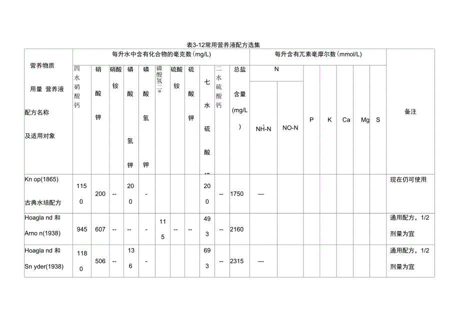 国际水培常用营养液配方一览_第2页