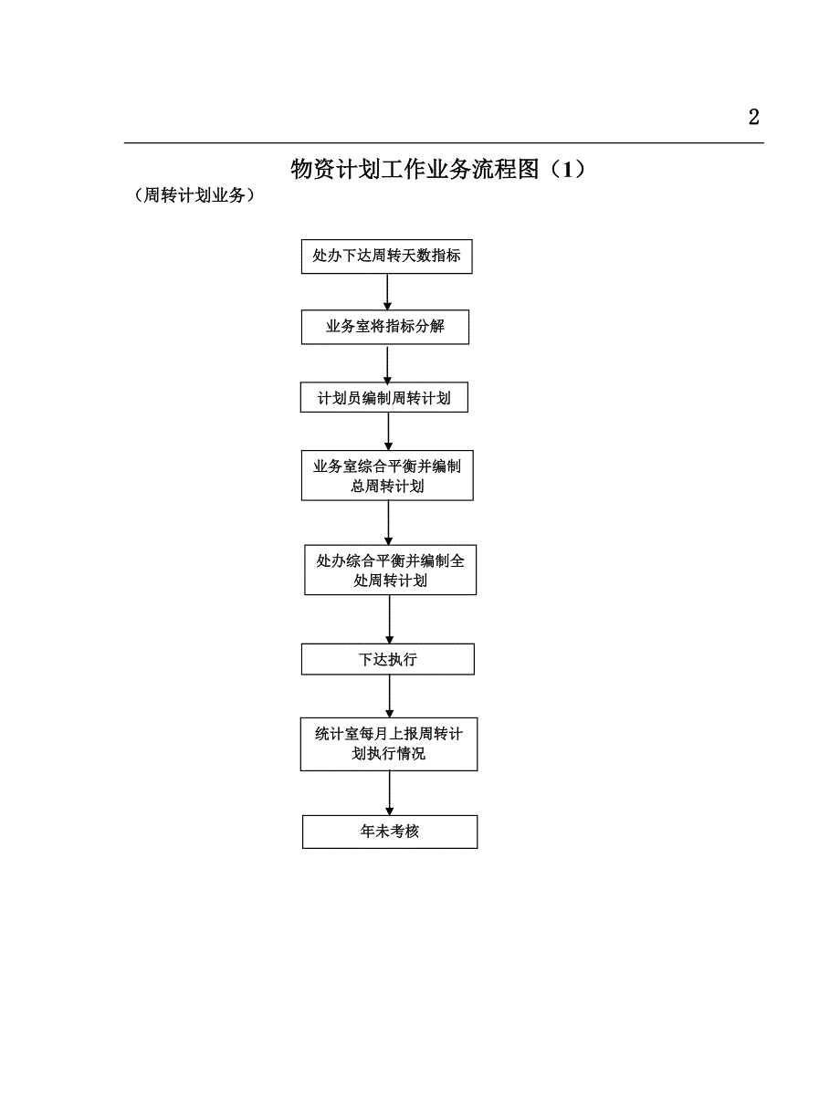 各种流程图大全_第2页