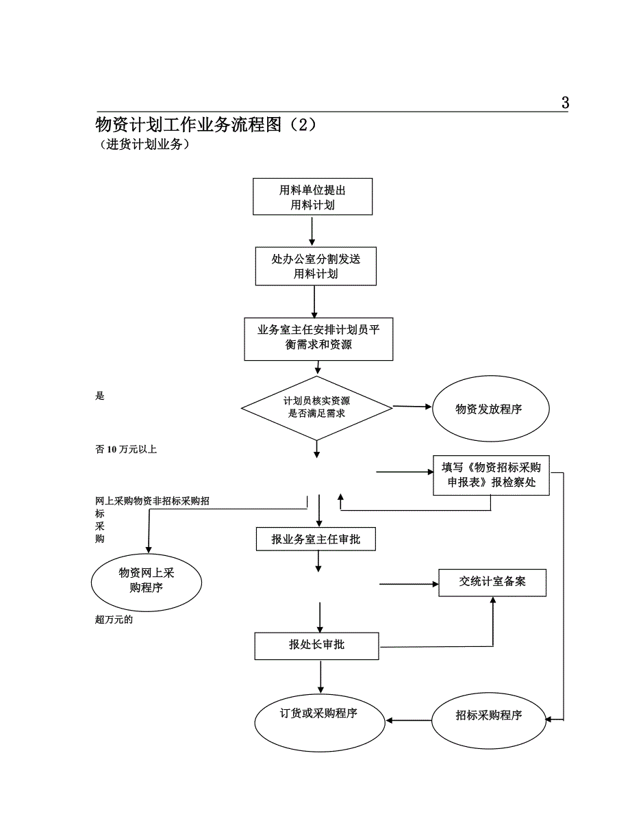 各种流程图大全_第3页