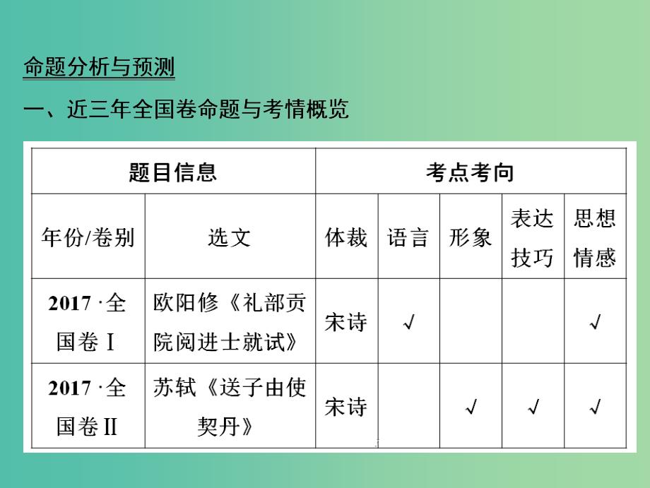 2019届高考语文一轮优化探究 板块2 专题2 古代诗歌阅读课件 新人教版.ppt_第3页