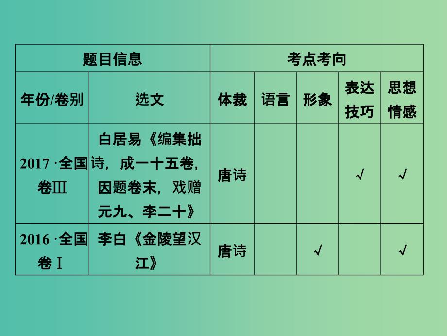 2019届高考语文一轮优化探究 板块2 专题2 古代诗歌阅读课件 新人教版.ppt_第4页