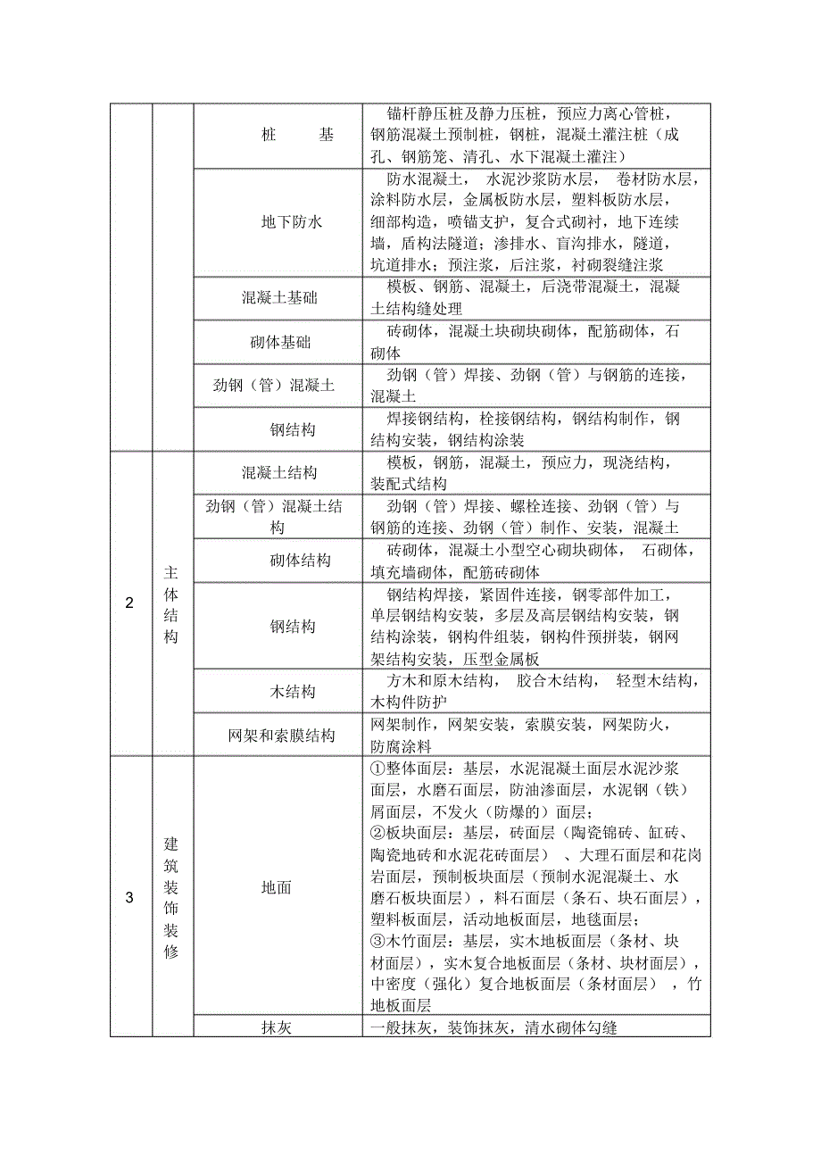 建筑工程分部分项工程的划分_第2页