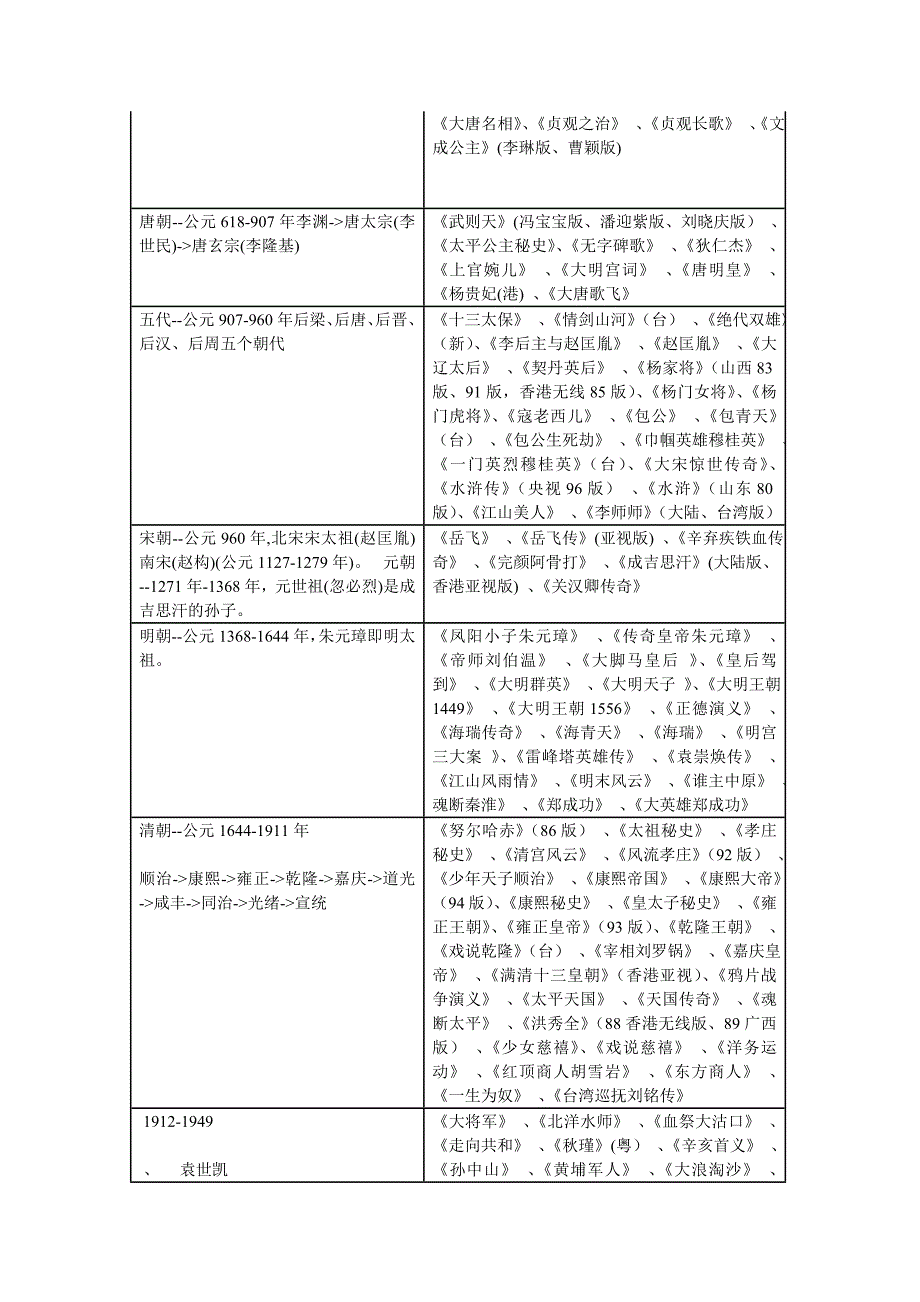 中国朝代历史表和拍成的中国历史电视剧(共4页)_第2页