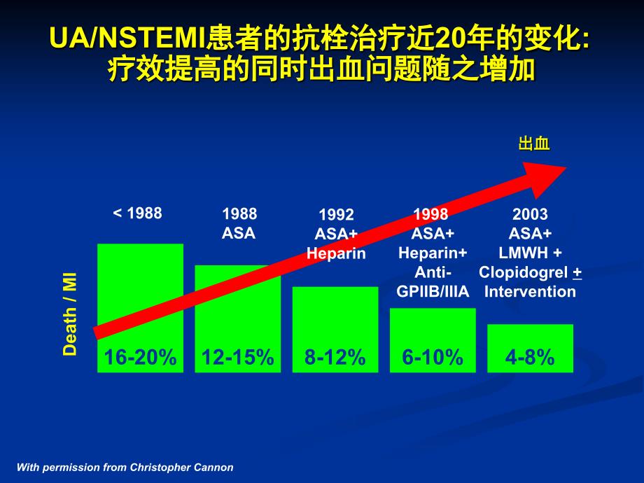 贫血与出血对冠心病预后的影响_第3页