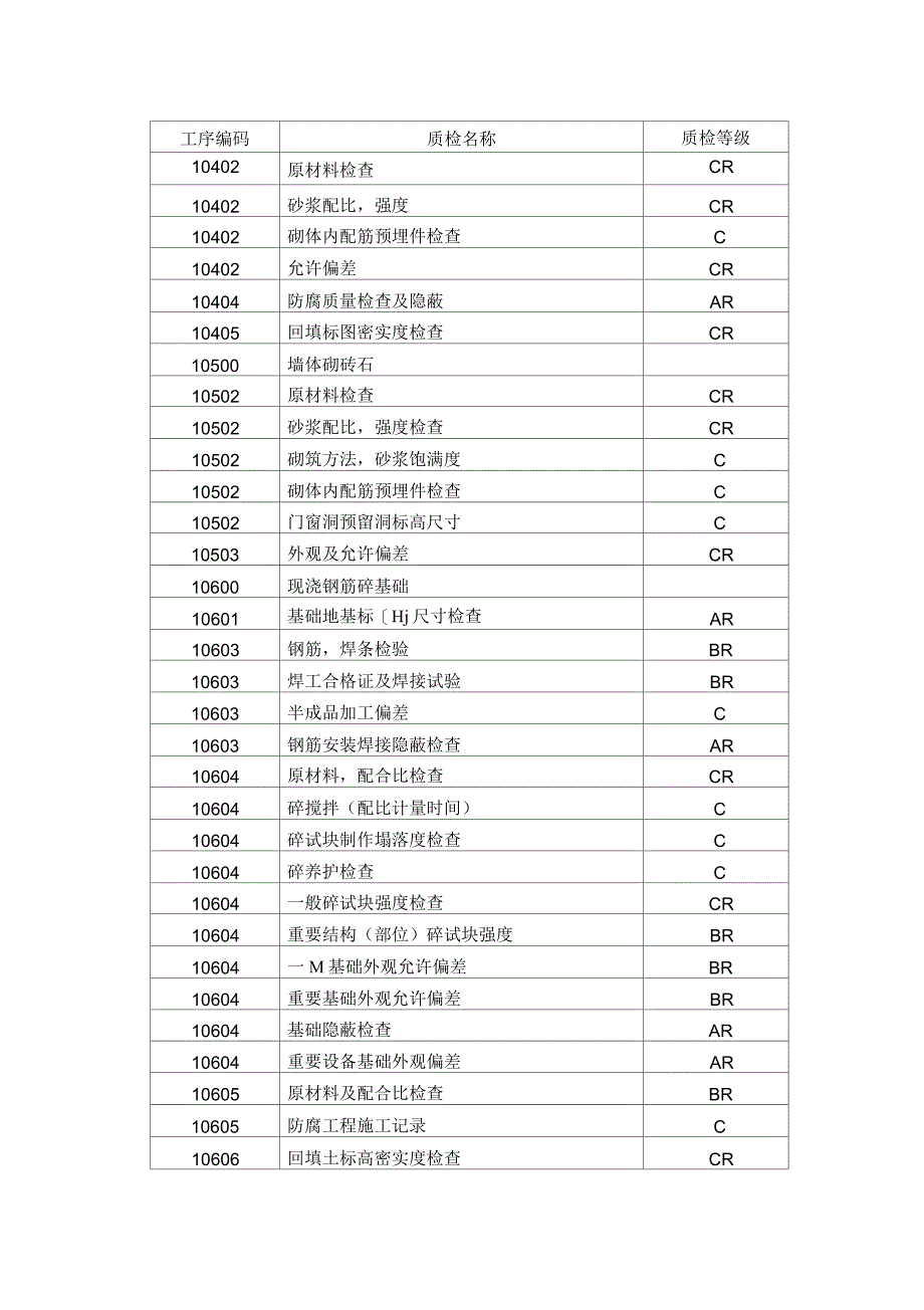 三级质量控制点设置表_第2页