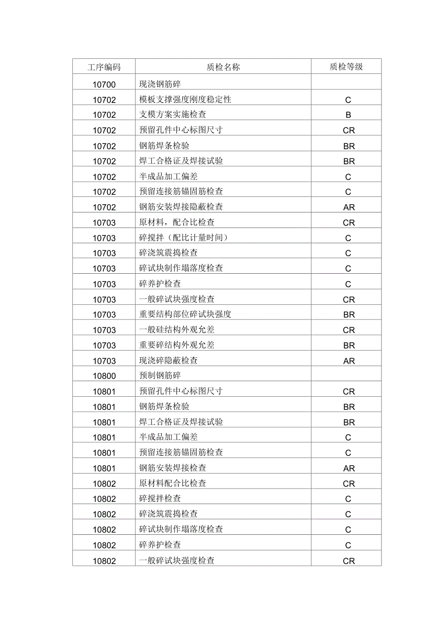 三级质量控制点设置表_第3页