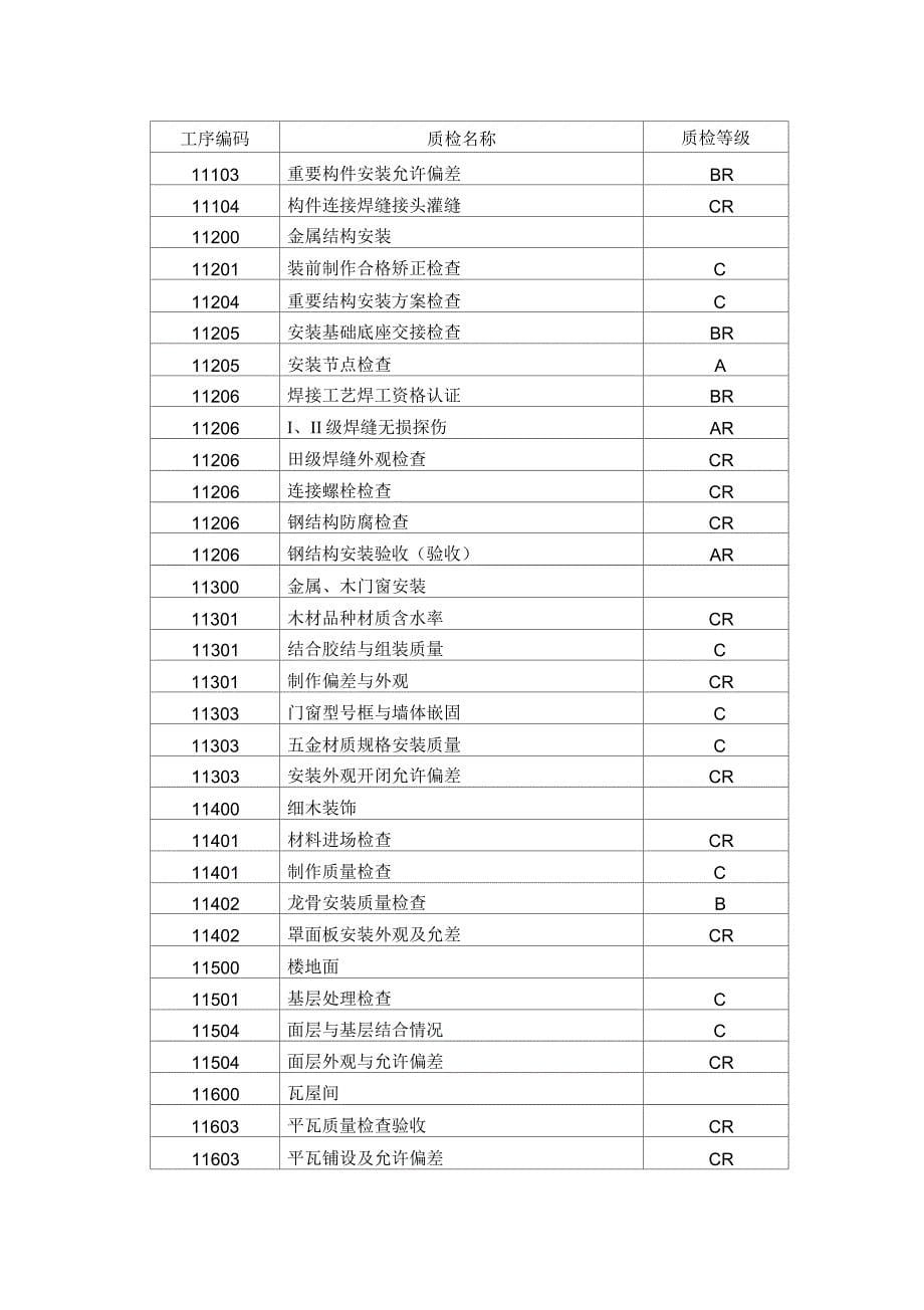 三级质量控制点设置表_第5页