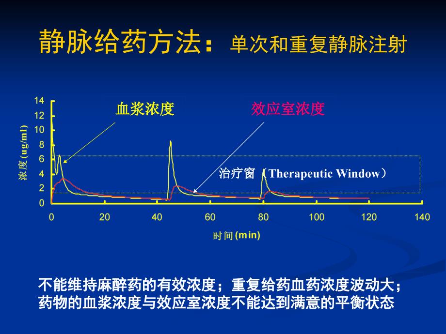 wangjin静脉麻醉和TCI_第2页