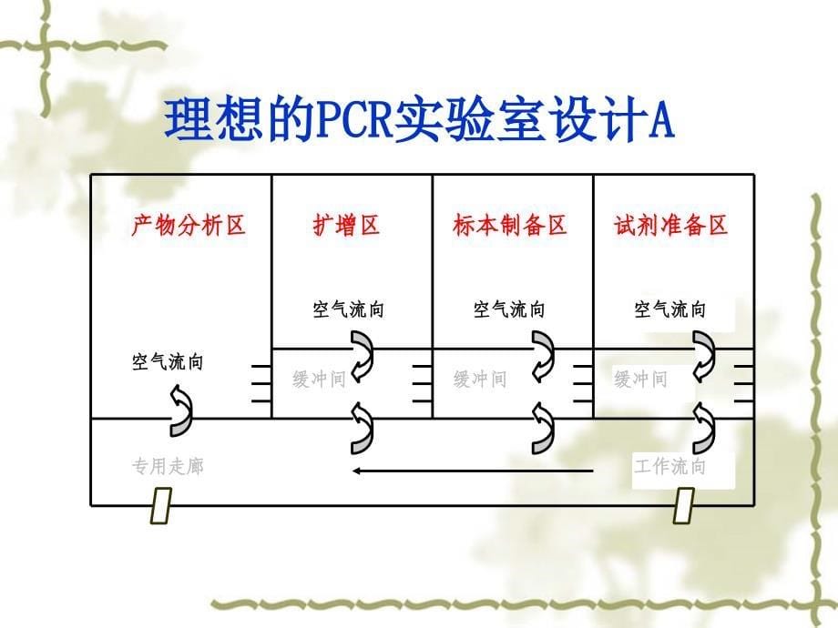 《PCR实验室设计》PPT课件.ppt_第5页