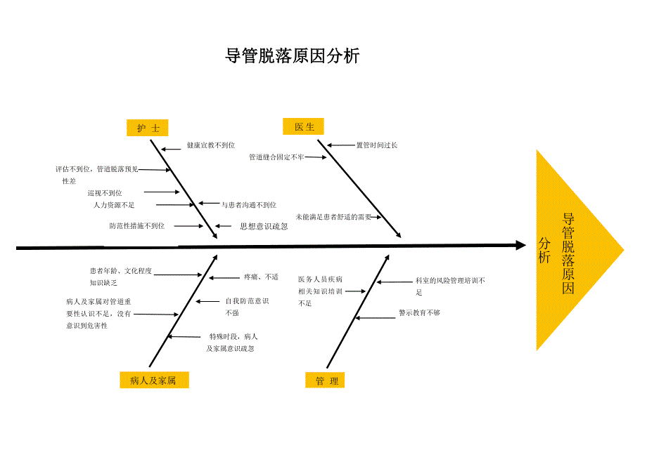 意外脱管鱼骨图分析_第1页