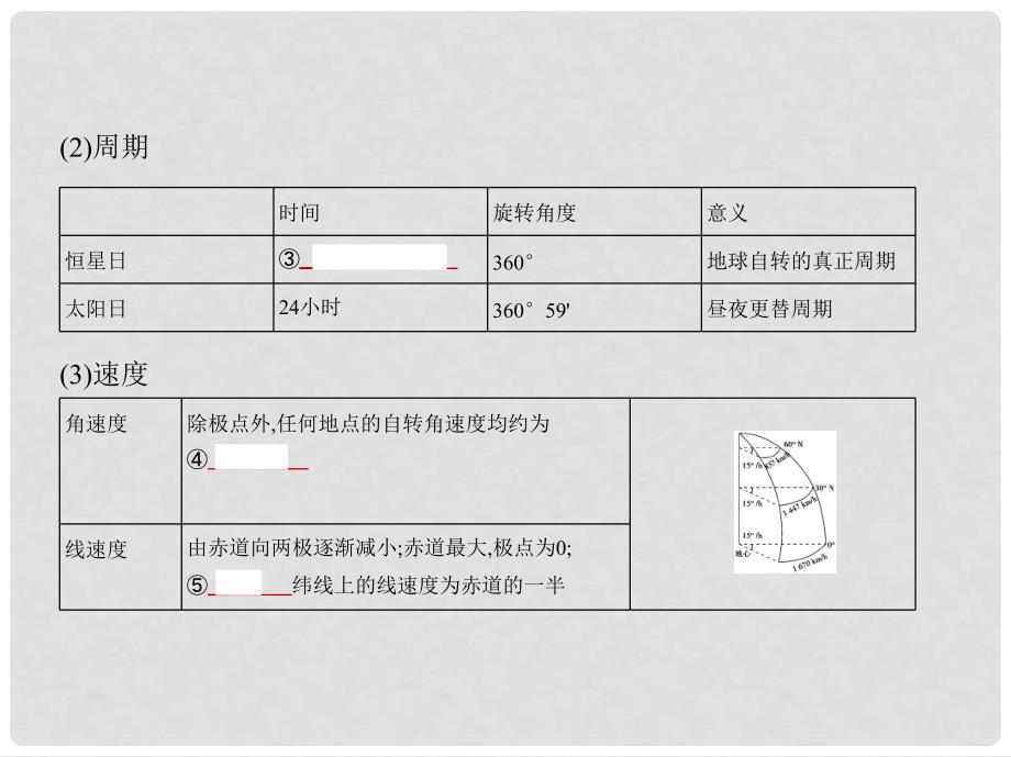 高考地理一轮复习 专题二 宇宙中的地球 第二讲 地球自转运动课件_第3页