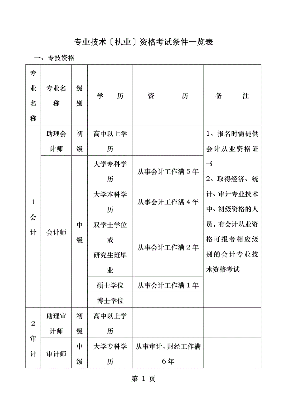 专业技术执业资格考试条件一览表_第1页