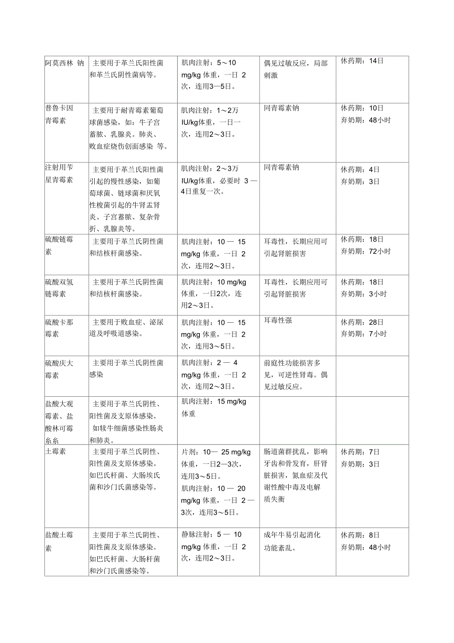 牛常用药物及用途_第2页