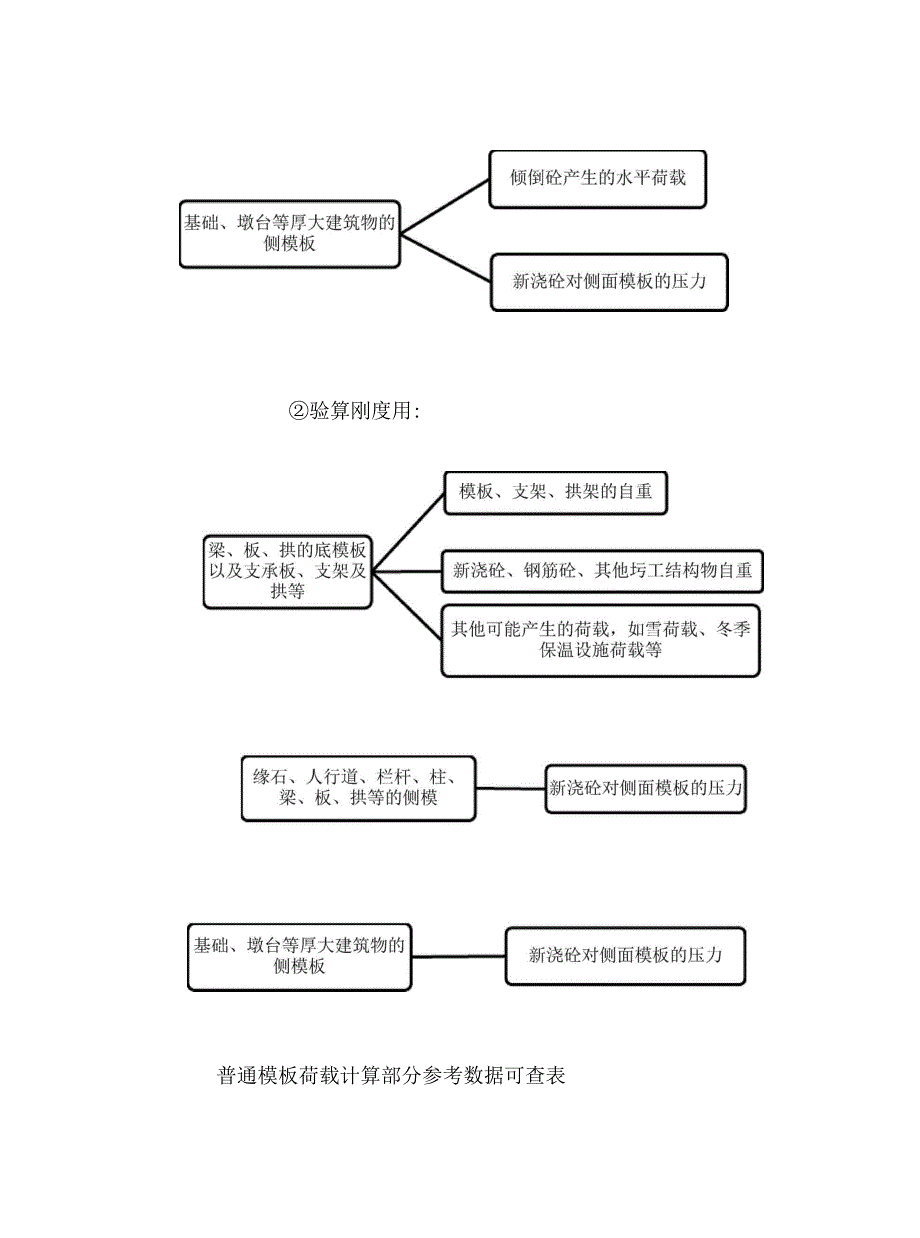 常用模板、支架、拱架的设计与施工_第3页