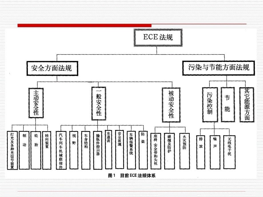 汽车技术法规体系分析_第5页