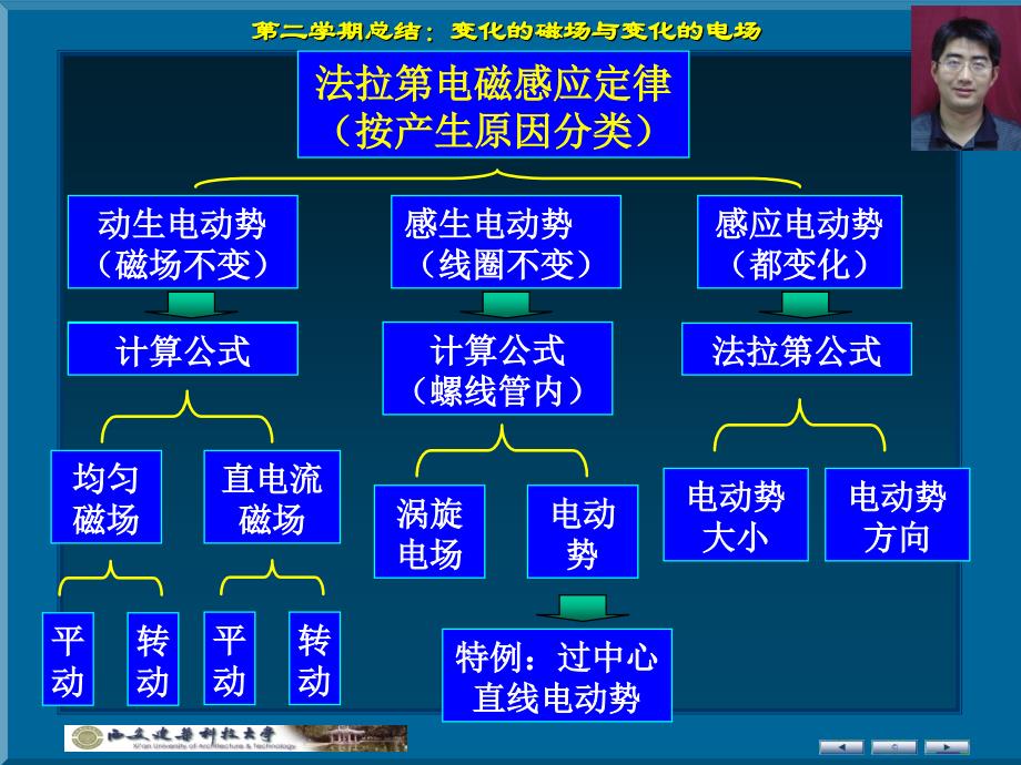 变化的磁场和变化的电场总结_第3页