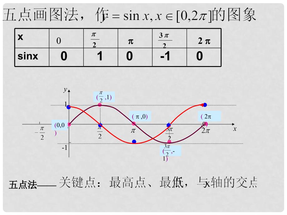 高中数学 教学能手示范课 第一章 三角函数 1.4.2 正弦函数、余弦函数的性质(二)课件 新人教版必修4_第2页