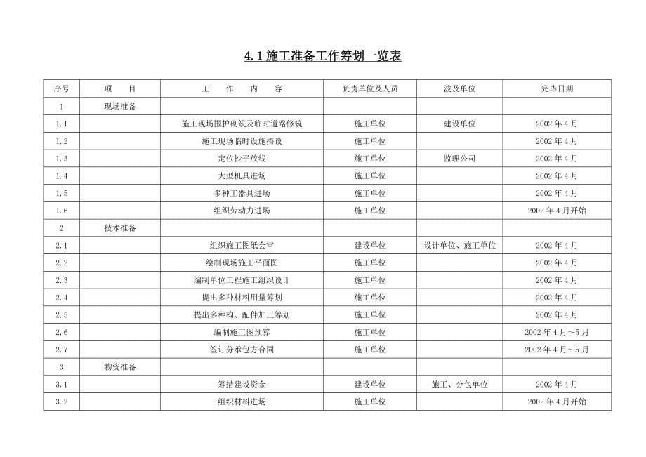 大庆电信局通信调度楼施工组织设计_第5页