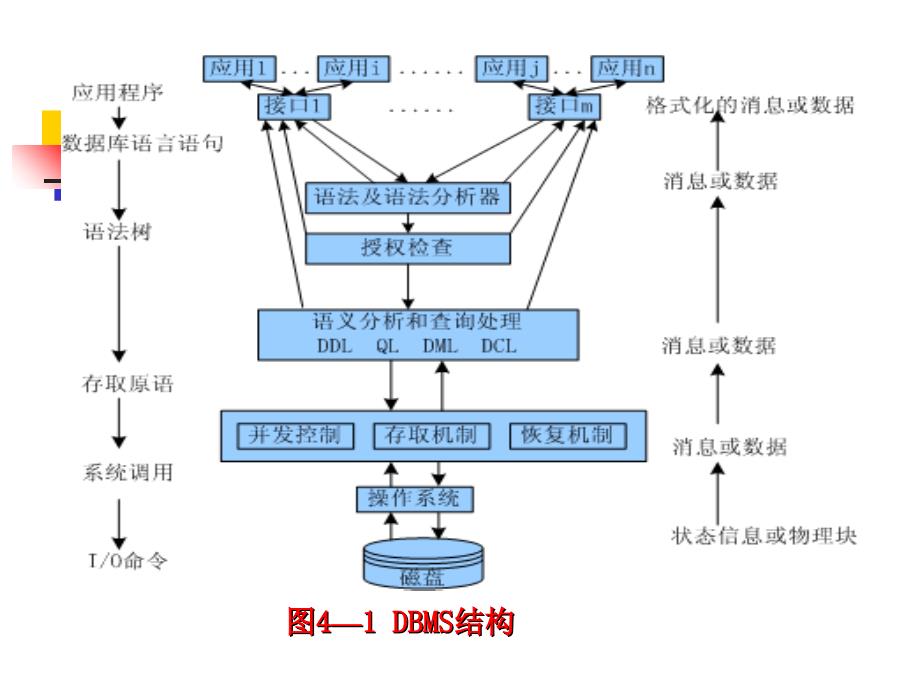 第四章-数据库管理系统引论课件_第3页