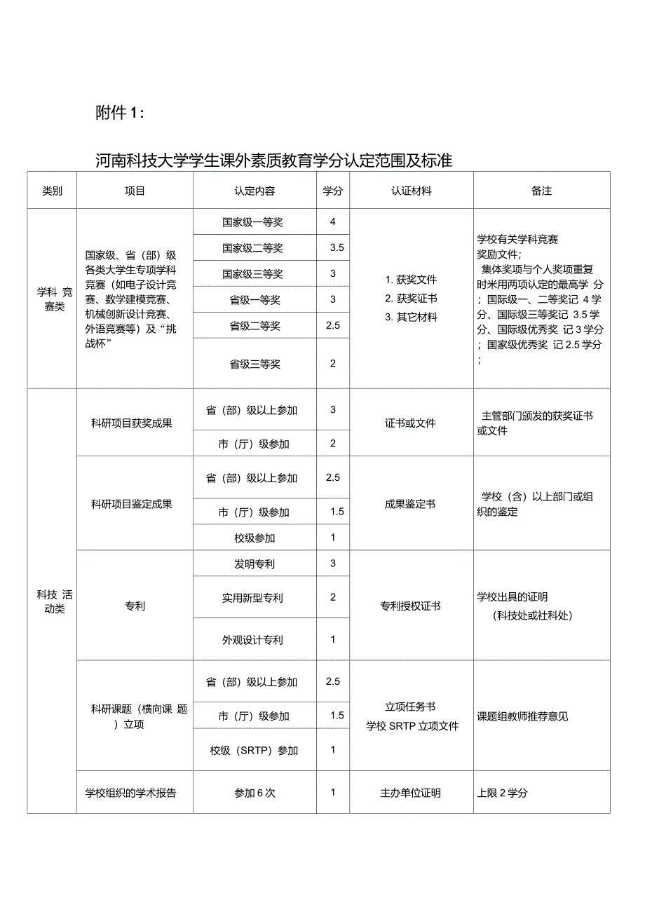 河南科技大学学生课外素质教育学分认定范围及标准_第1页