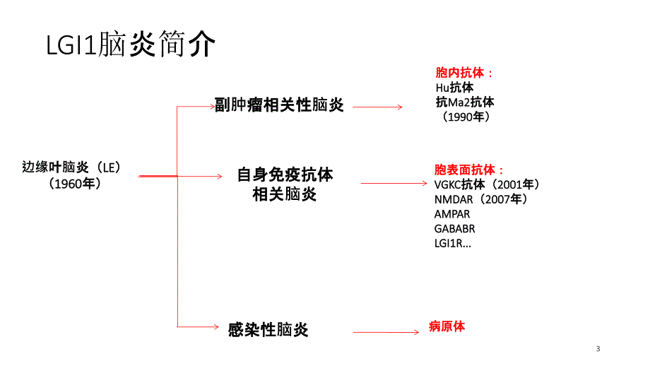 LGI1脑炎ppt课件_第3页