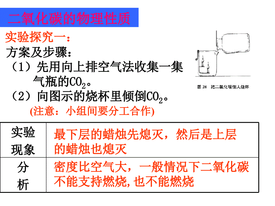 二氧化碳的性质和用途课件_第3页