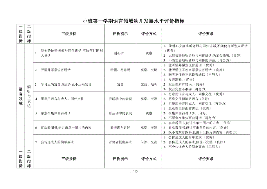 小班第一学期语言领域幼儿发展水平评价指标_第1页