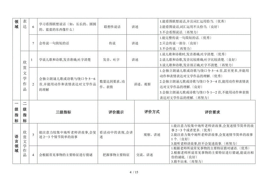 小班第一学期语言领域幼儿发展水平评价指标_第4页