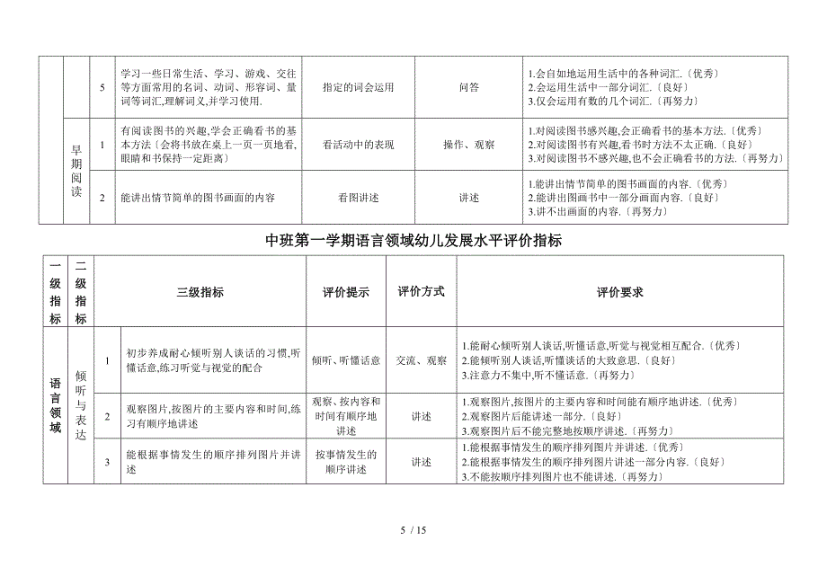 小班第一学期语言领域幼儿发展水平评价指标_第5页