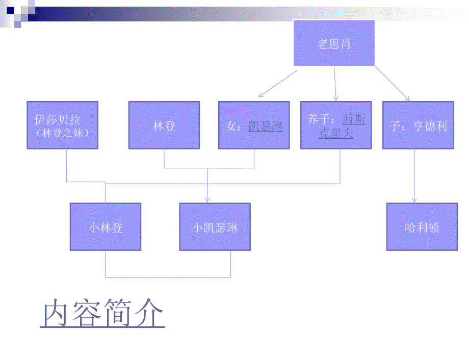 《呼啸山庄》ppt课件备课讲稿_第3页