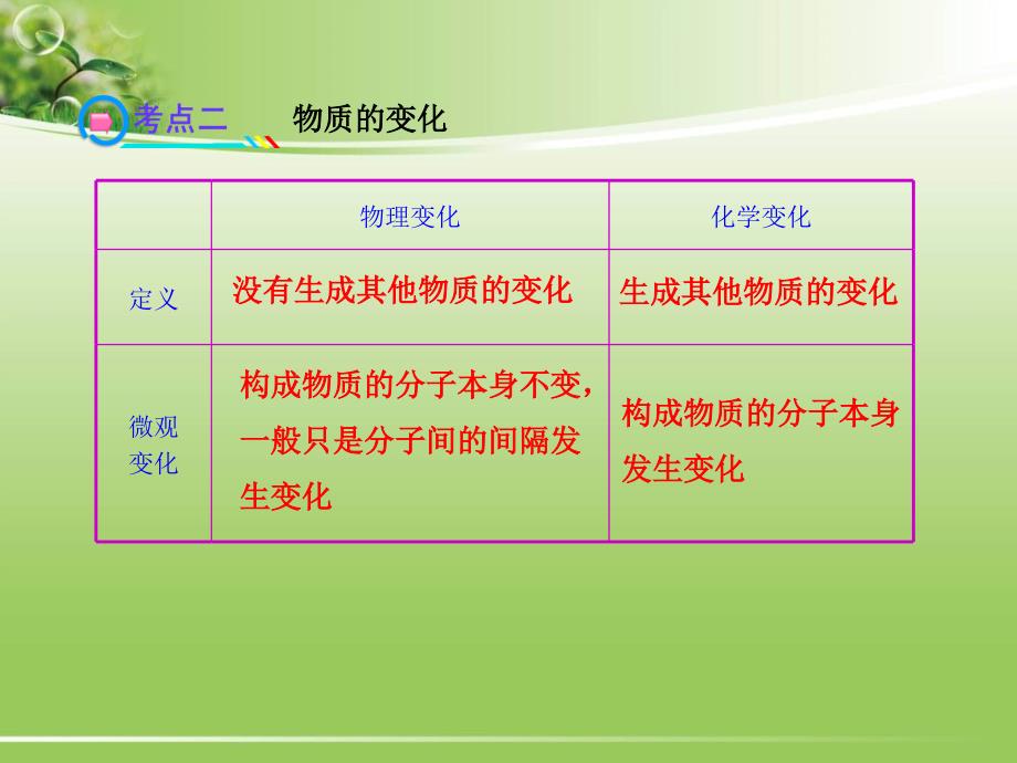 中考化学专题复习课件：第1单元走进化学世界_第4页