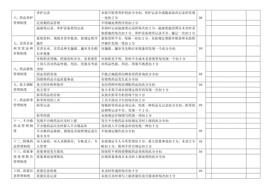 药店质量管理制度执行情况自查表_第2页