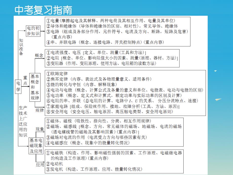 【精品】中考物理总复习 第二部分 综合三 电学综合课件精品ppt课件_第2页