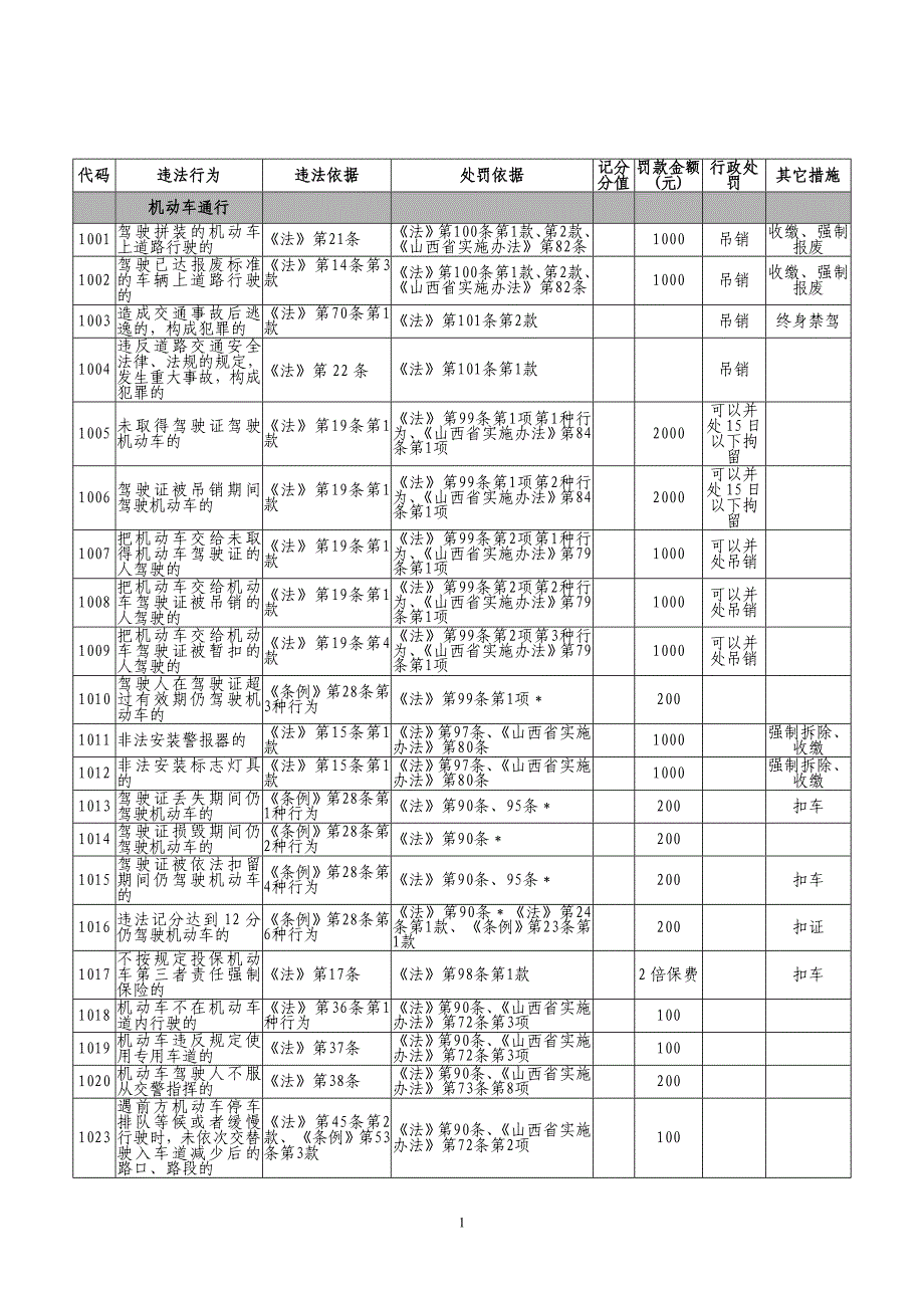 机动车违章一览_第1页