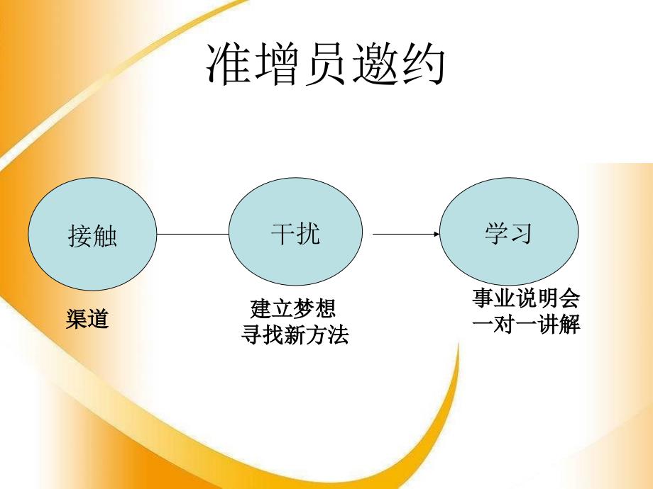 准增员邀约及拒绝处理PPT精选课件_第2页