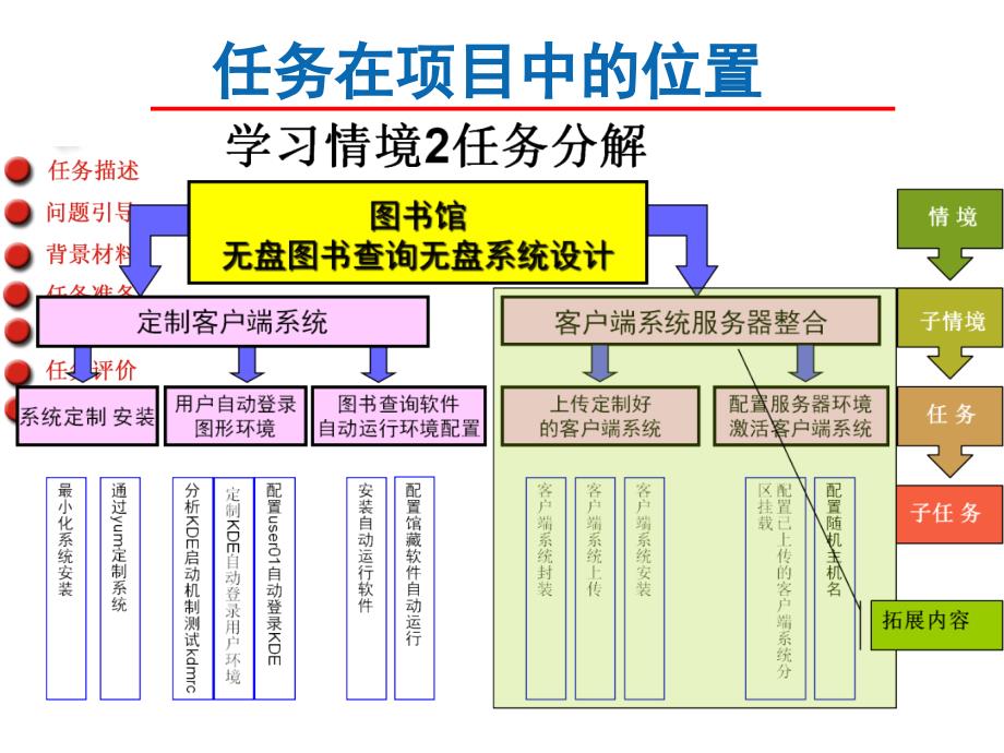 Linux操作系统桌面应用与管理Q2_第2页