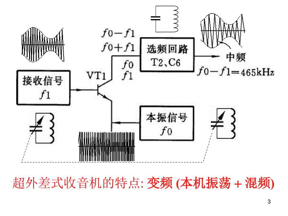 4超外差式收音机简介_第3页