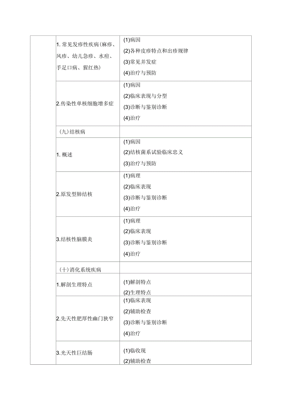 临床执业医师《儿科疾病》考试大纲_第4页