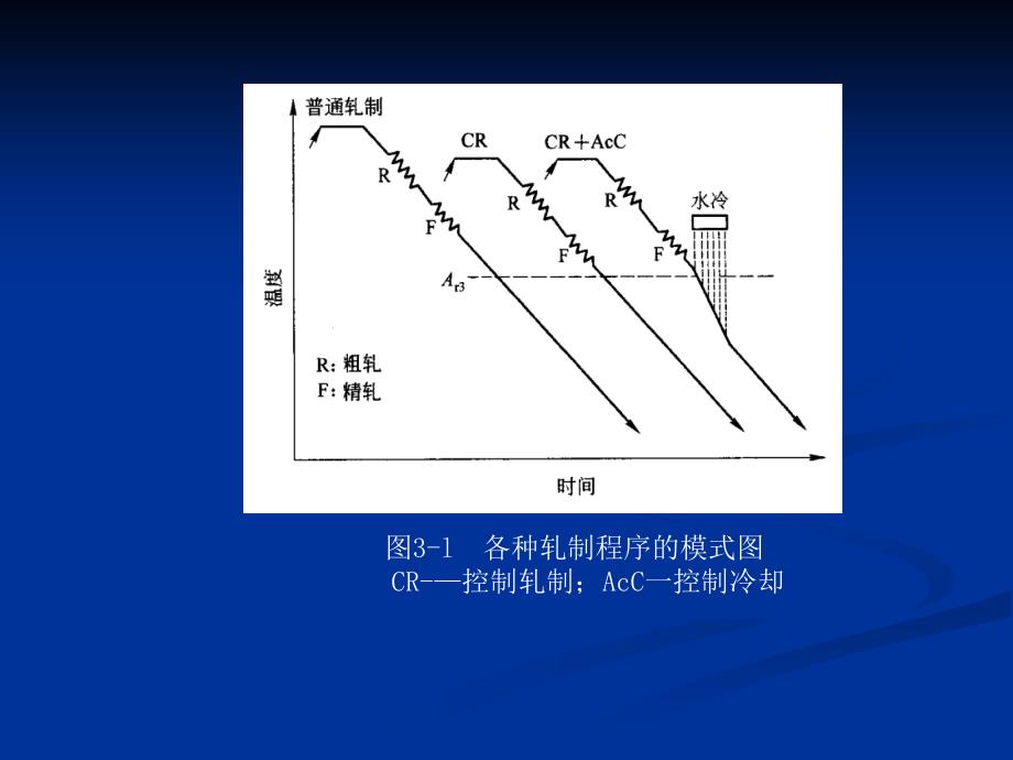 材料加工组织性能控制_第3页