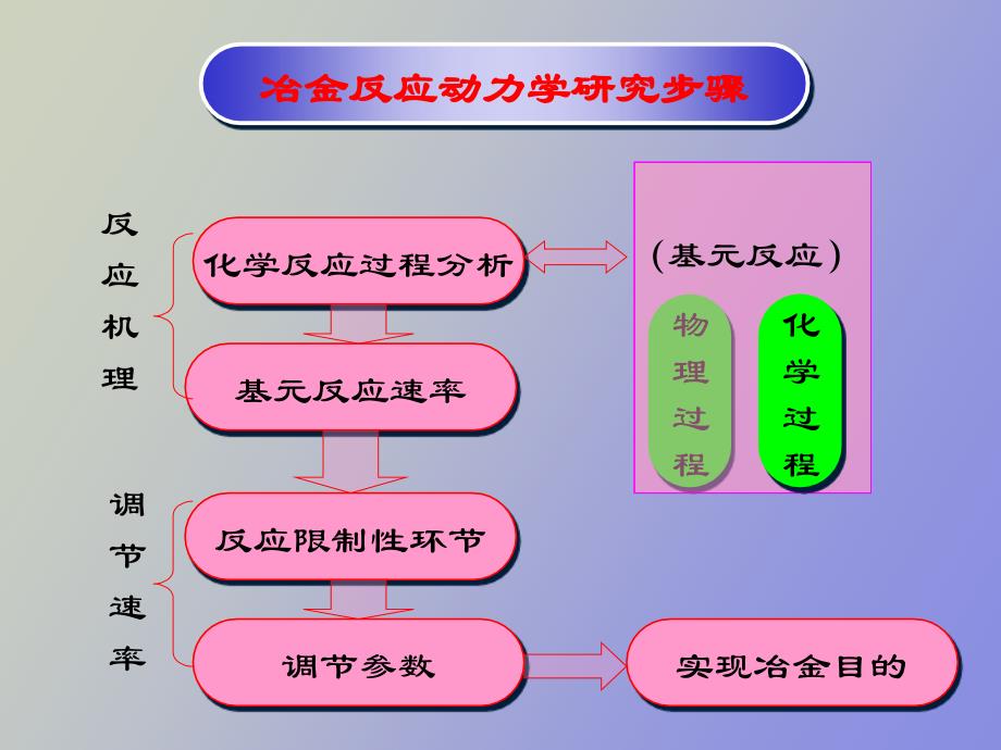 冶金动力学基础_第4页