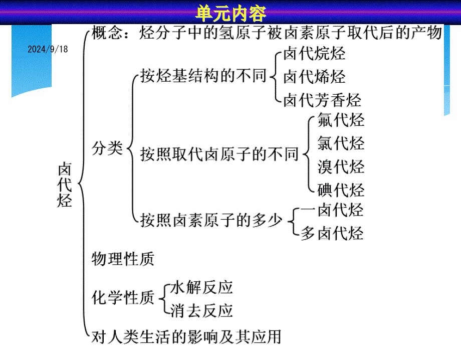 浙江省临海市白云高级中学年高三化学-专题4-烃的衍生物第一单元(第一课时)-卤代烃课件_第2页