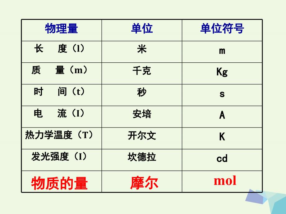 浙江省临海市高中化学 1.1.2 物质的量（第1课时）课件 苏教必修1_第3页