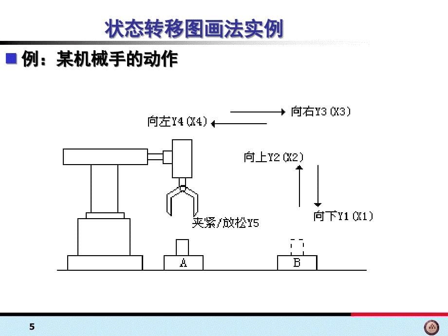 推荐第5章顺序功能图SFC及步进梯形图STL_第5页