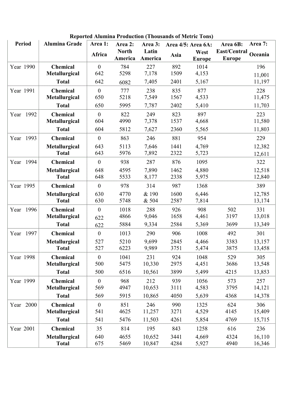 世界氧化铝历年产量_第1页