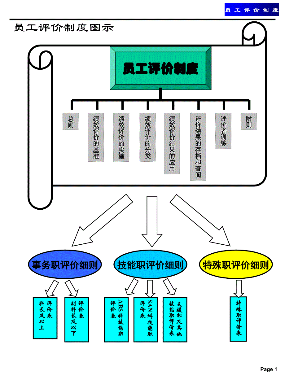 [精选]员工评价制度概述_第3页